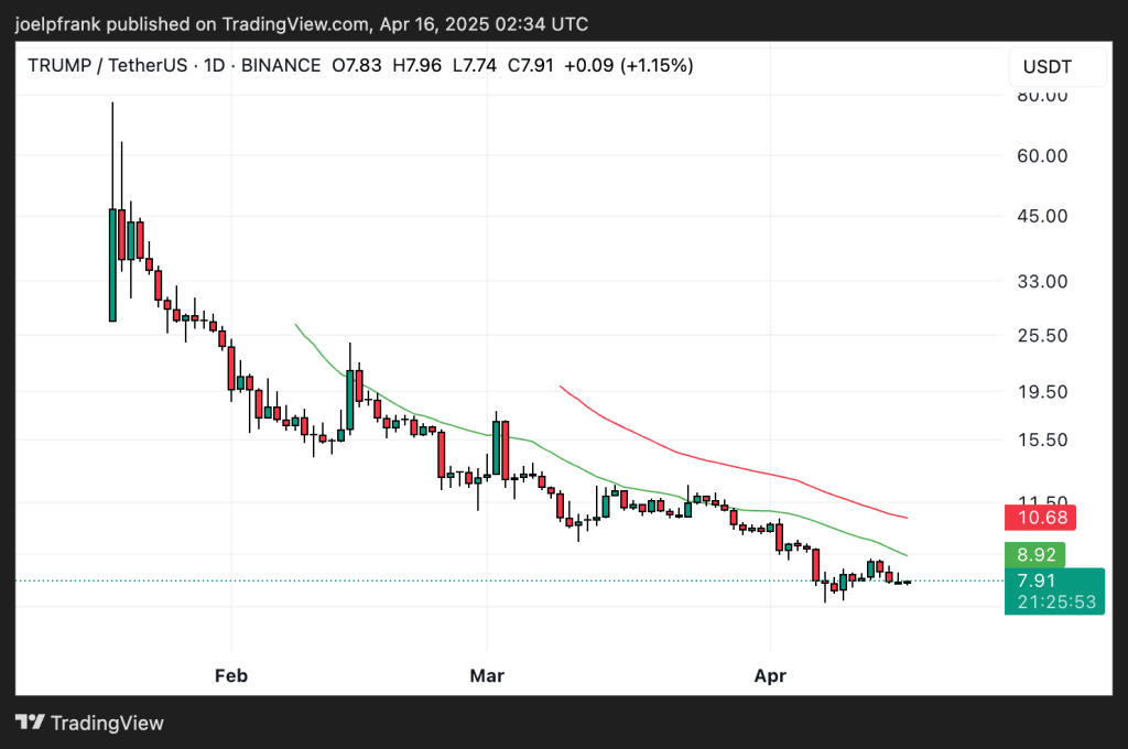المخطط السعري لزوج TRUMP/USDT يظهر الحركة الهابطة - المصدر: Tradingview