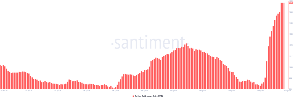 XCN active addresses (24 hours). Source: Santiment.