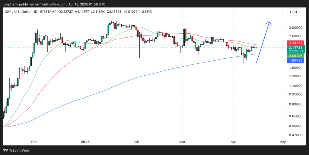 $3 Billion XRP Volume Spike