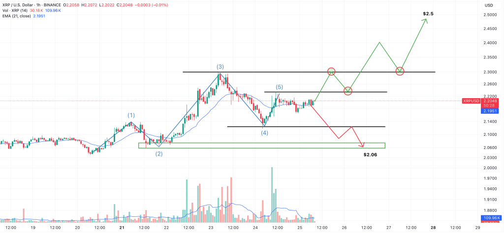 xrp could rise to $2.5