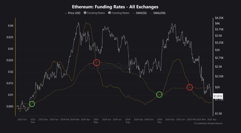 cryptoquant grafiği, ethereum fonlama oranları