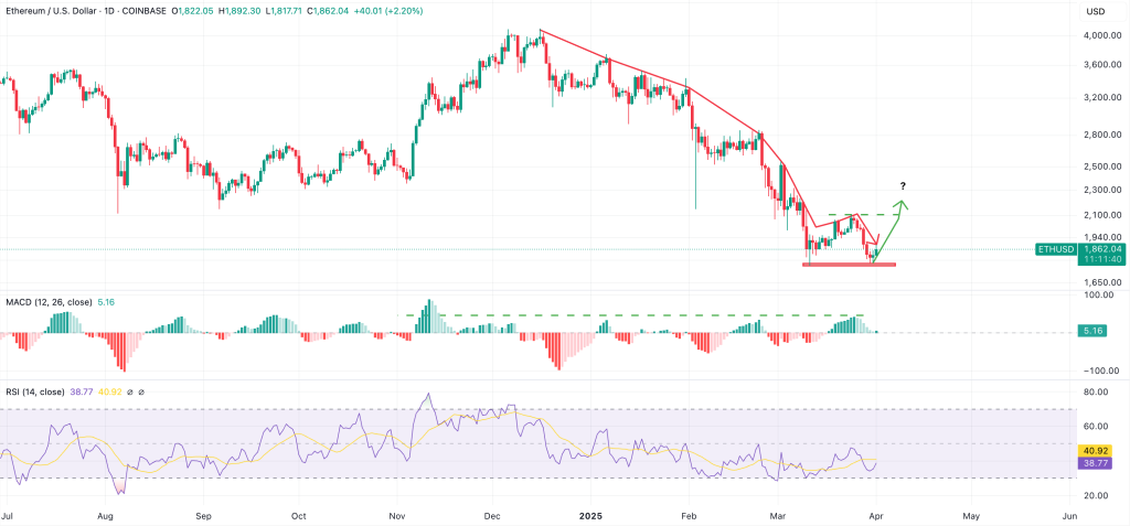 Ethereum fiyat grafiği.