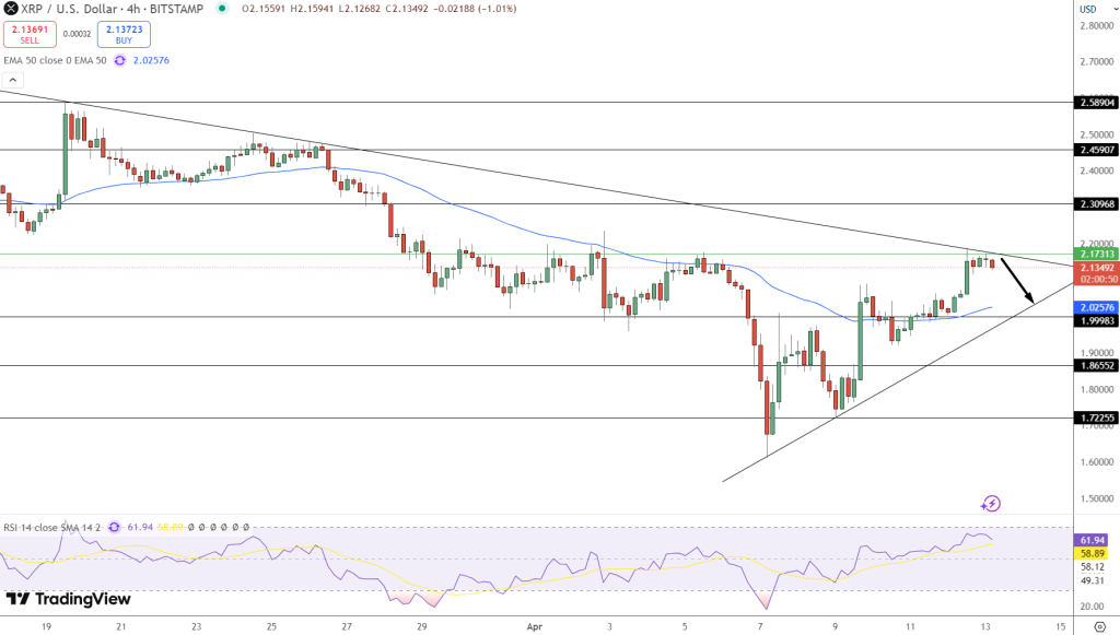 مخطط سعري لعملة XRP يستعرض نمط الحركة السعرية - المصدر: Tradingview