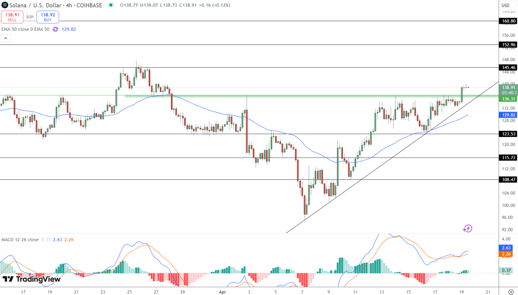 مخطط بياني لسعر زوج SOL/USD
