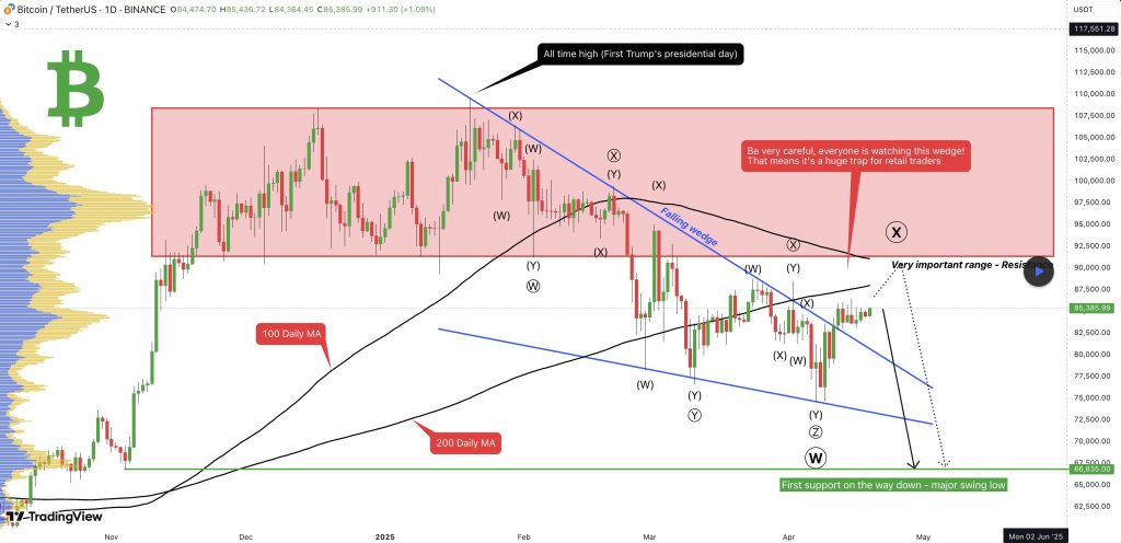 مخطط بياني لسعر الزوج BTC/USD