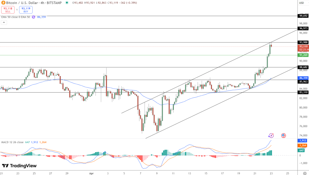 المخطط السعري لبيتكوين مع المؤشرات الفنية - المصدر: Tradingview