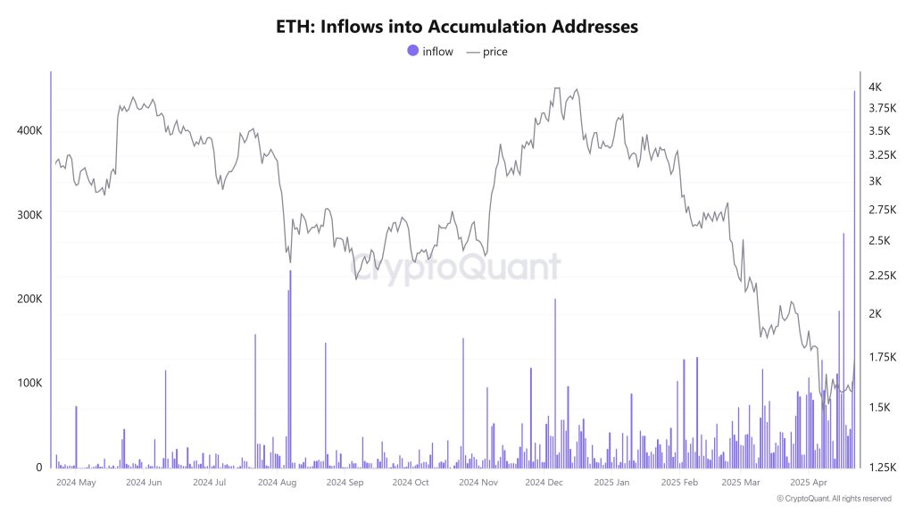 Ethereum sisäänvirtaukset kaavio