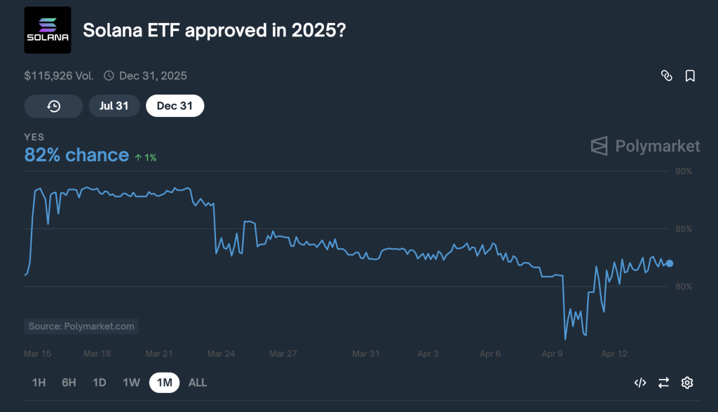 polymarket bets on solana etf approval