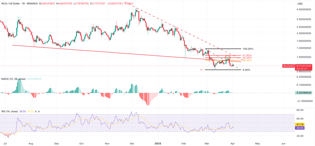 worldcoin could drop to all-time lows 
