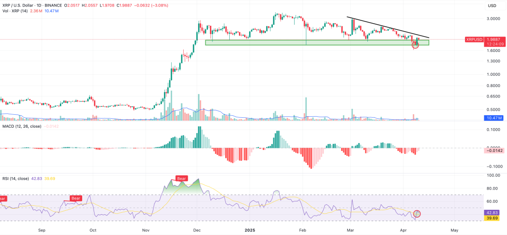 xrp bounces off key support