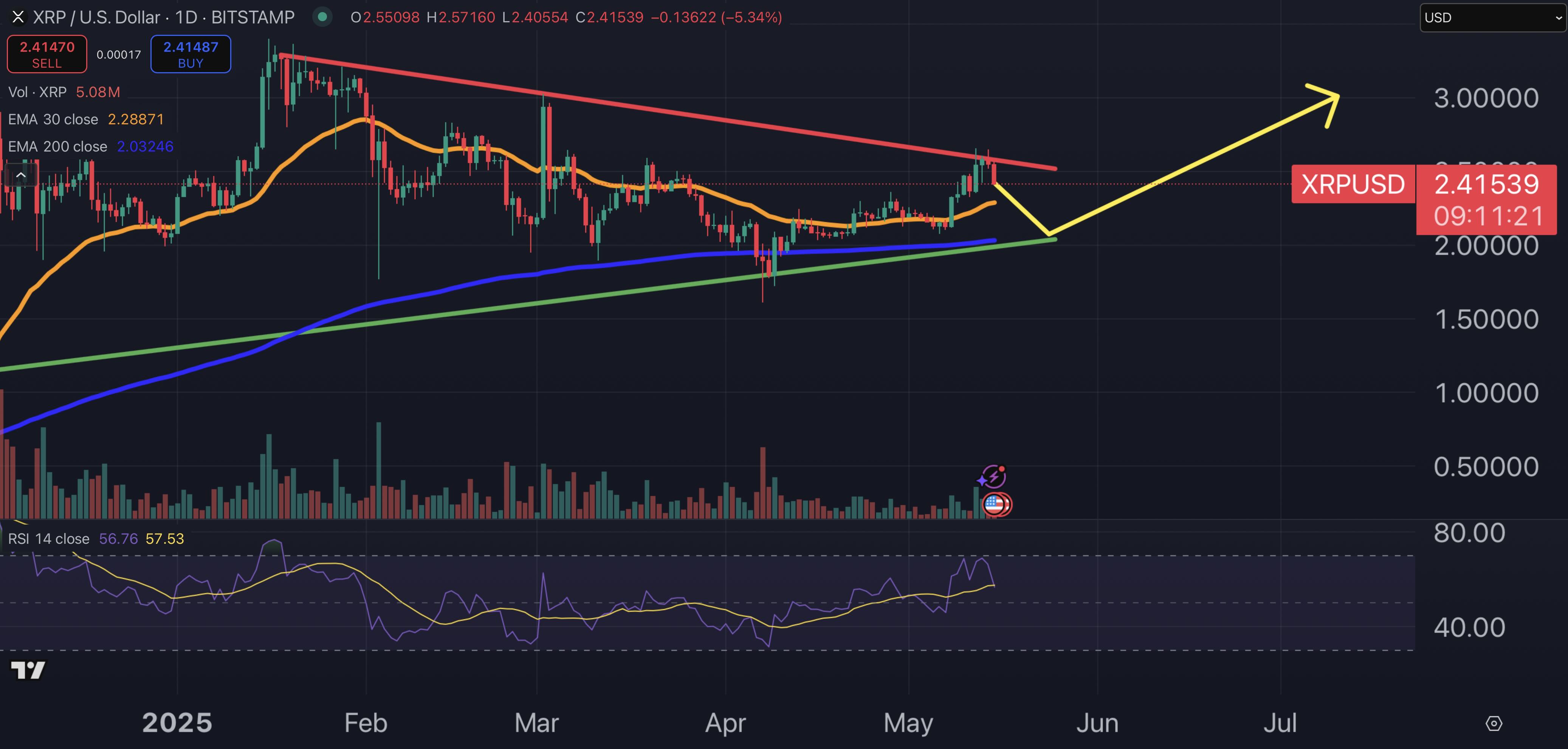 مخطط بياني لسعر الزوج XRP/USD