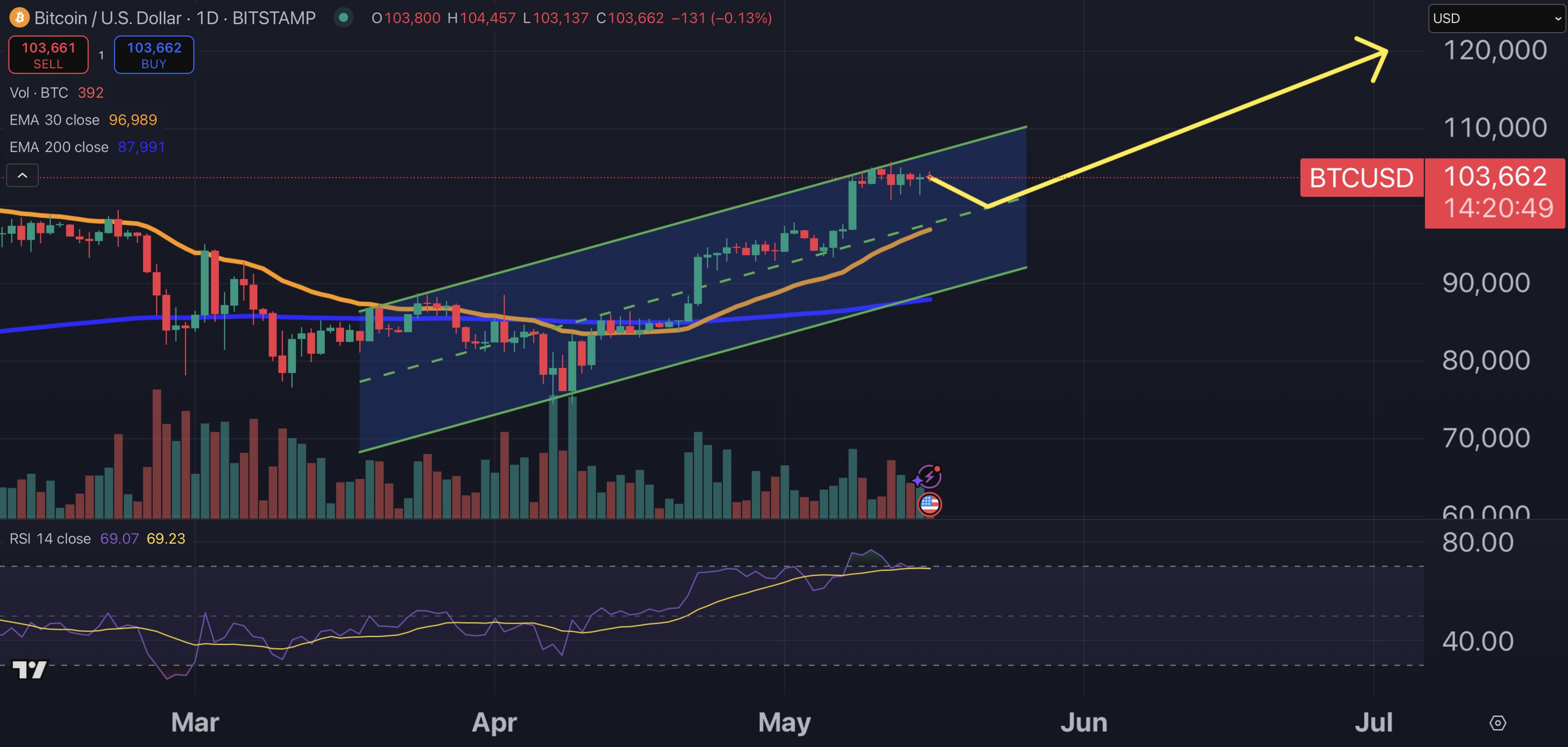 BTC, ETH, SOL, XRP, ADA Fiyat Tahmini - 16 Mayıs