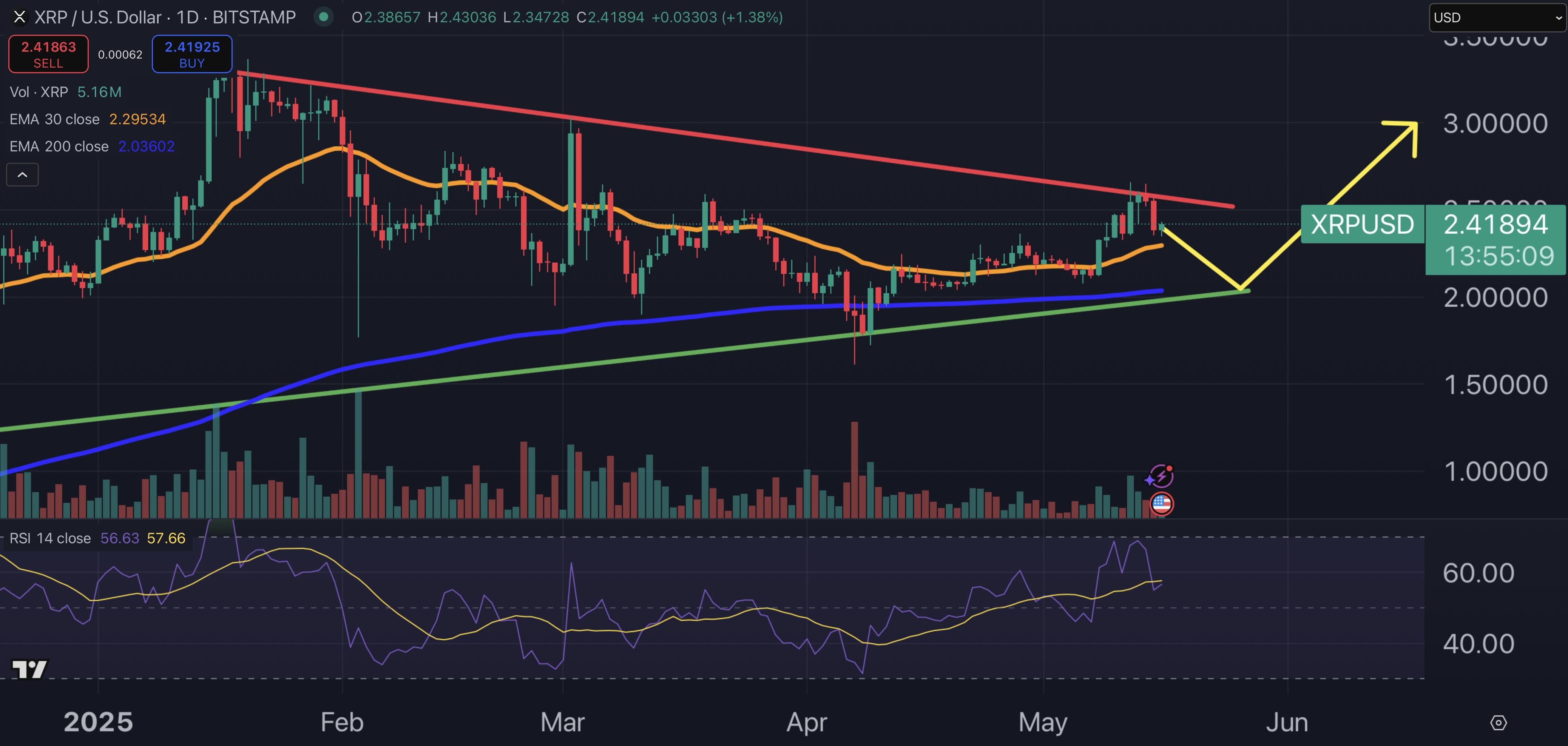XRP fiyat grafiği.