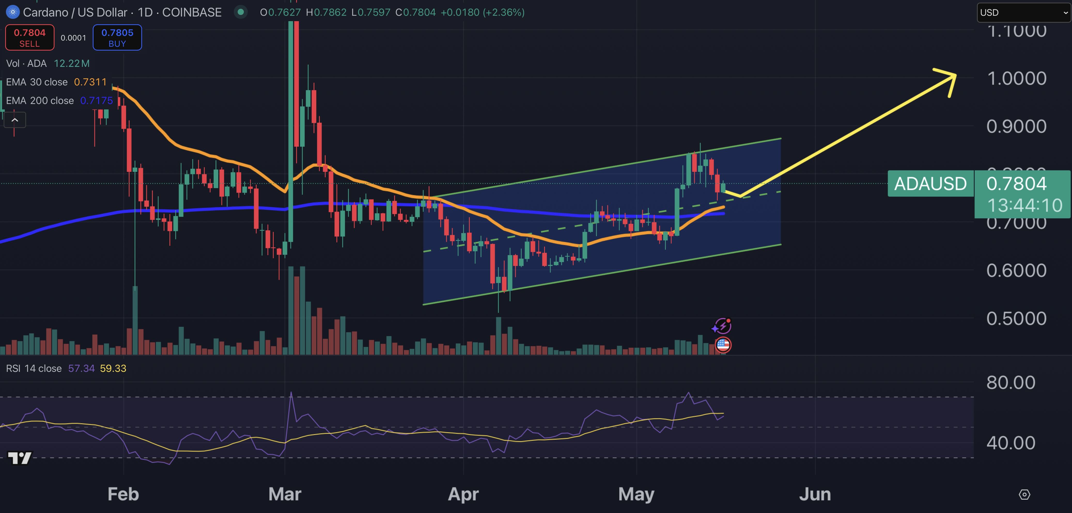 Cardano fiyat grafiği.