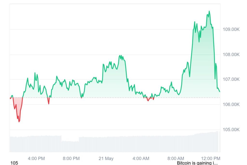 مخطط بياني خطي لتحركات سعر زوج BTC/USD