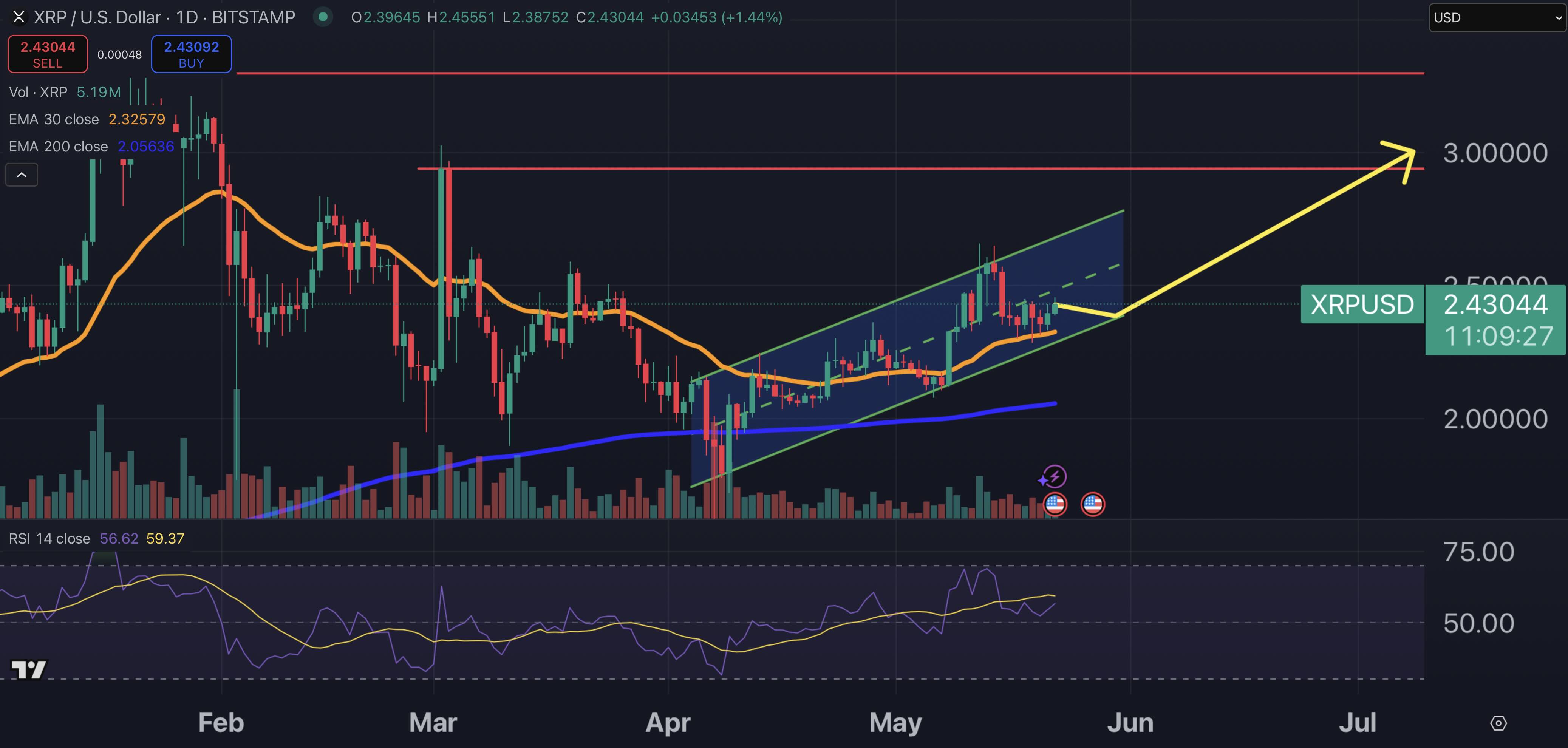 XRP price chart.