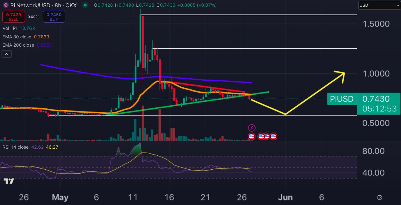 Pi Coin fiyat grafiği.