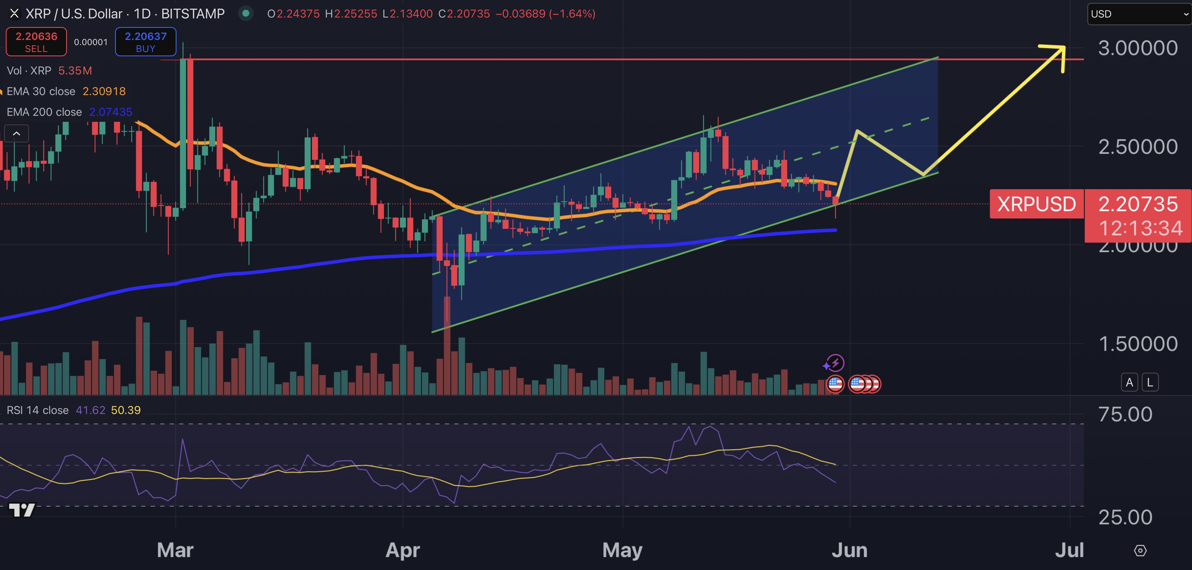 XRP fiyat grafiği