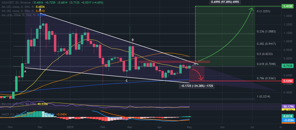 ADA / USDT 3-day chart, symmetrical triangle pattern. Source: TradingView / Binance.