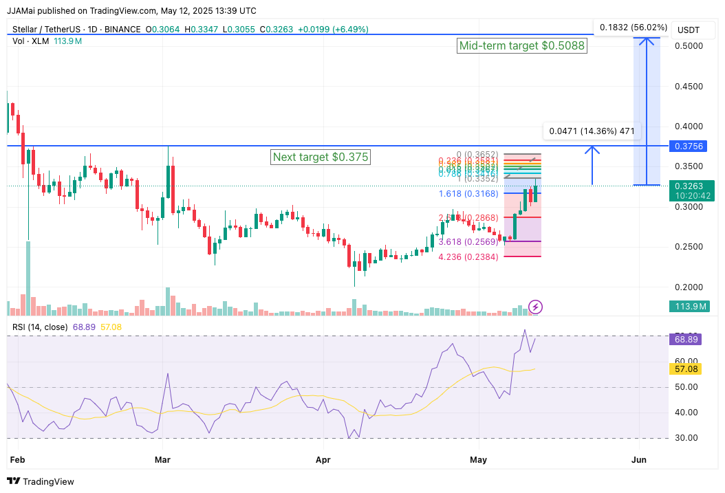 مخطط بياني لتحركات سعر زوج XLM/USD ومؤشراته الفنية