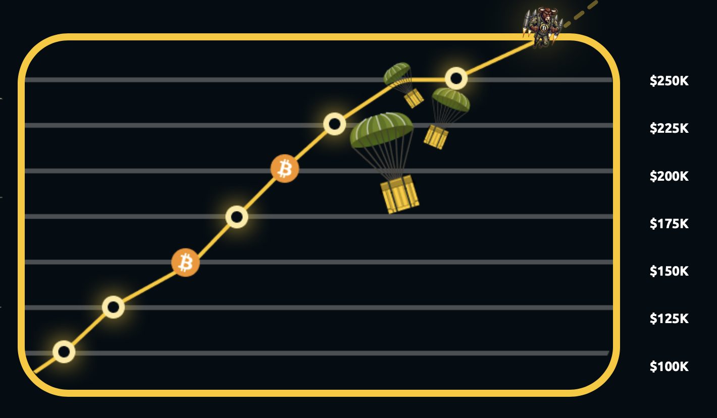 معالم خارطة طريق BTCBULL وحملات التوزيع المجاني