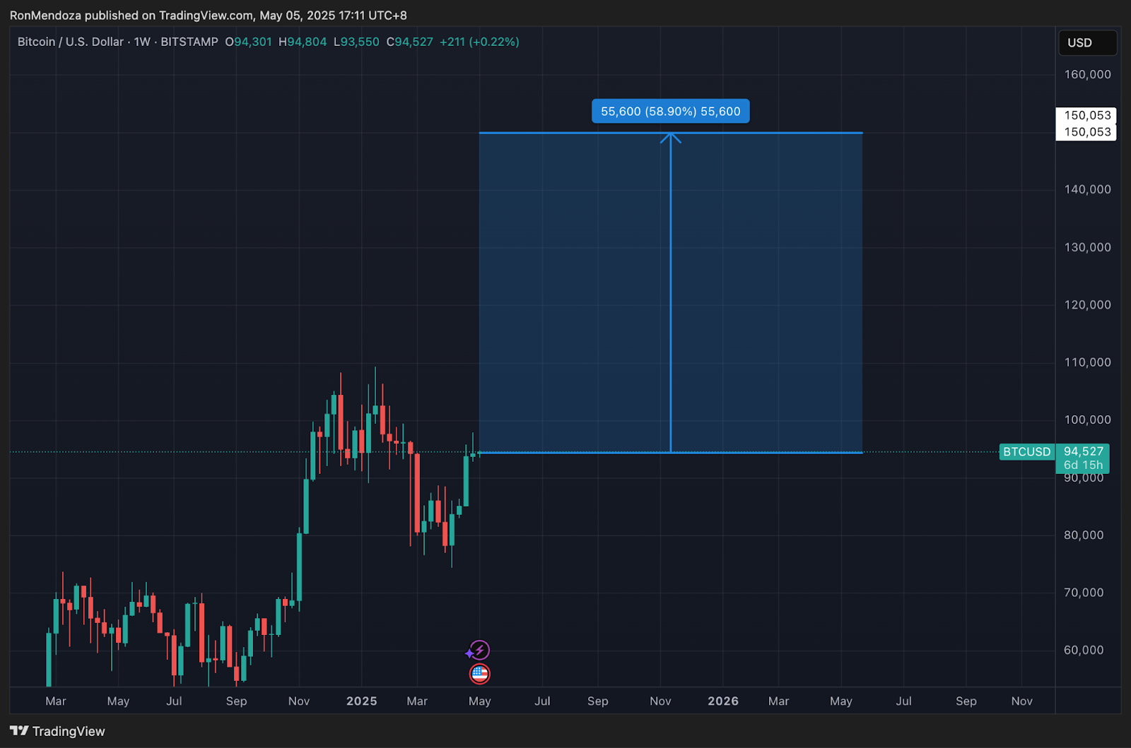مخطط بياني لسعر بيتكوين يوضح مدى الارتفاع المطلوب قبل تقديم أول مكافأة من BTCBULL