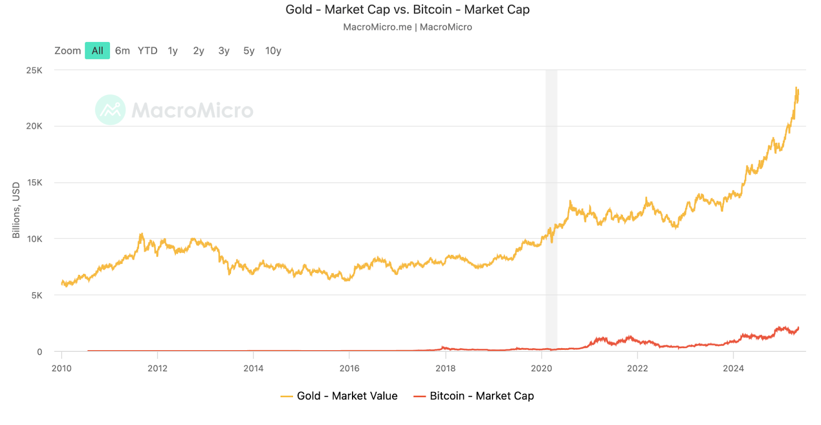 مخطط بياني يقارن بين أداء سعر بيتكوين منذ ظهورها وأداء الذهب