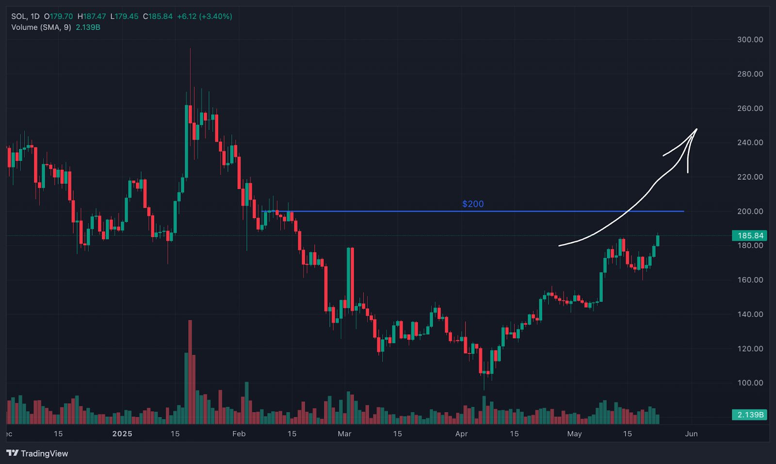 مخطط بياني لسعر زوج SOL/USD ووجهته المنتظرة