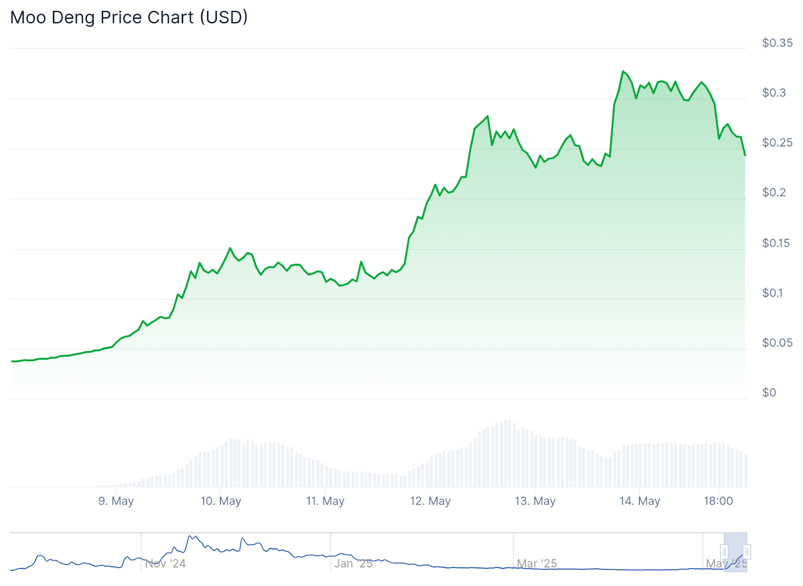 مخطط بياني لسعر زوج MOODENG/USD
