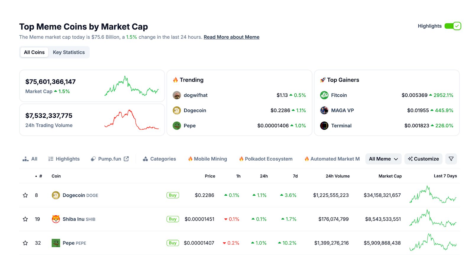 قائمة بأعلى عملات الميم ترتيباً وفقاً لموقع CoinMarketCap