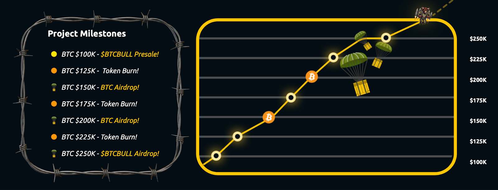 خارطة طريق BTC Bull وأبرز معالمها