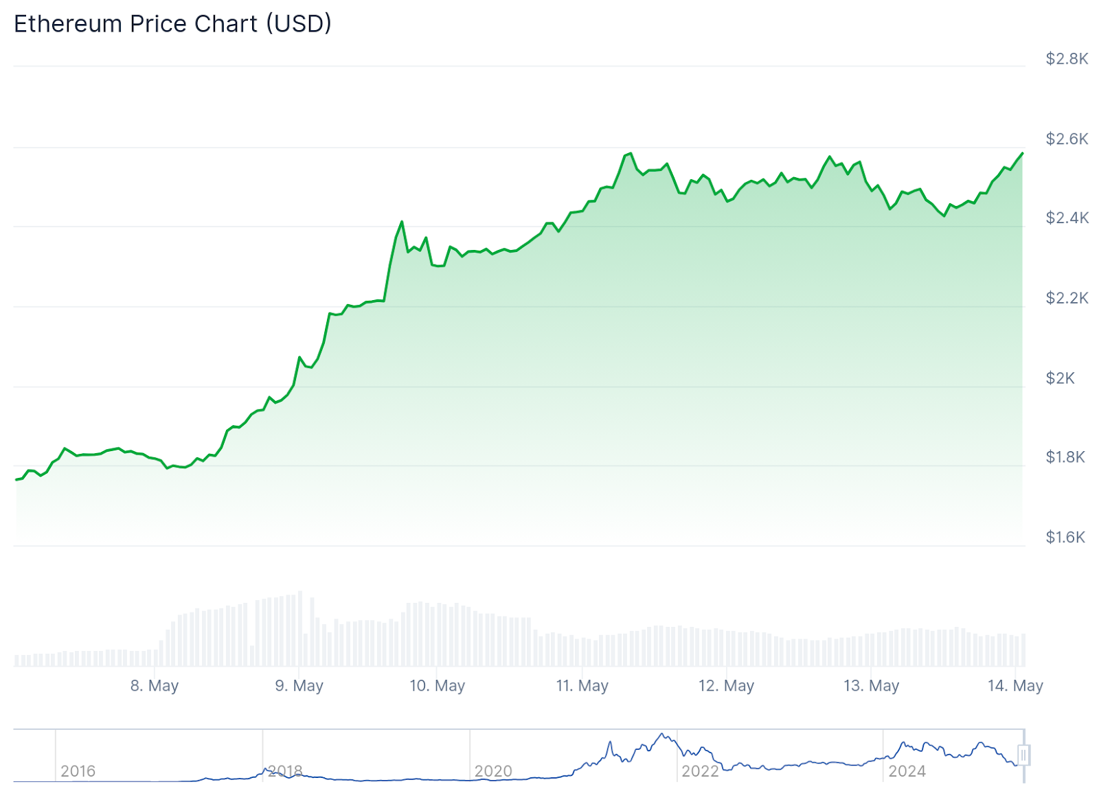 مخطط بياني لسعر زوج ETH/USD