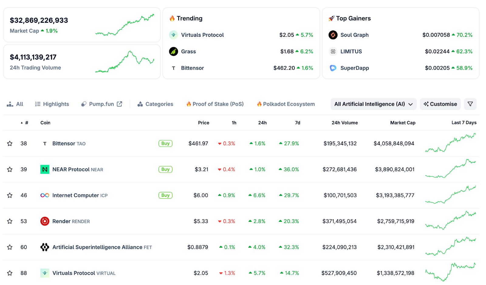 لوحة معلومات عملات الذكاء الاصطناعي على موقع CoinMarketCap