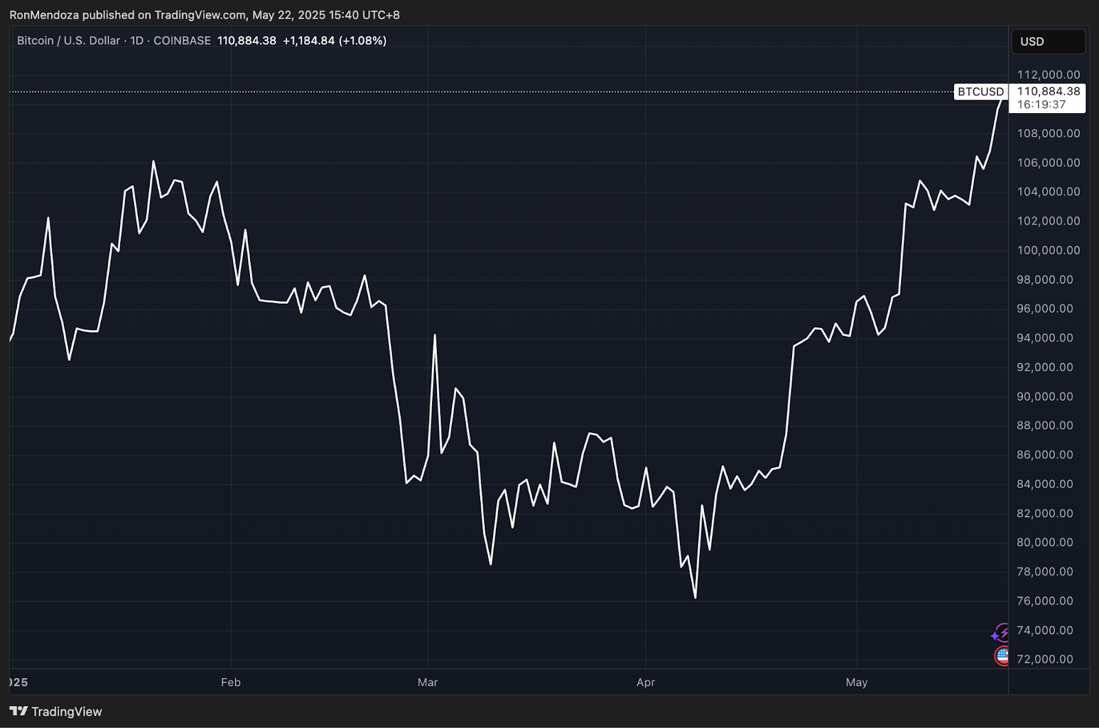 مخطط بياني يوضح سعر الزوج BTC/USD