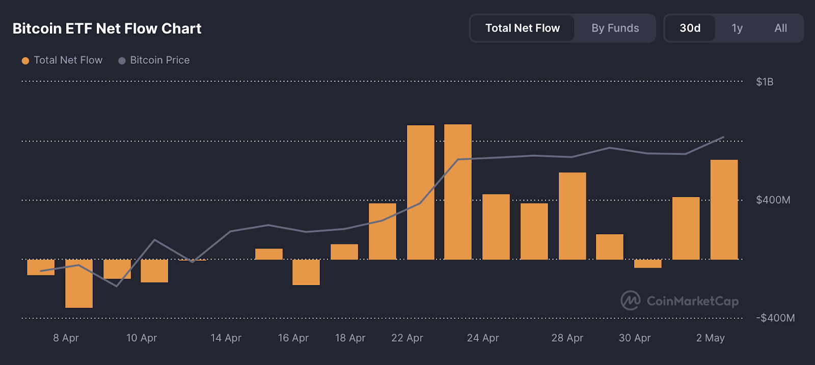 صافي استثمارات صناديق BTC ETFs