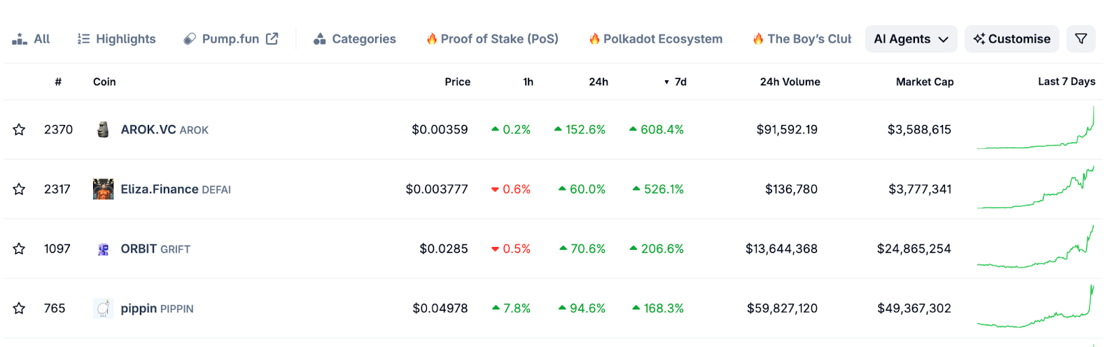 لوحة معلومات عملات وكلاء الذكاء الاصطناعي على موقع CoinMarketCap