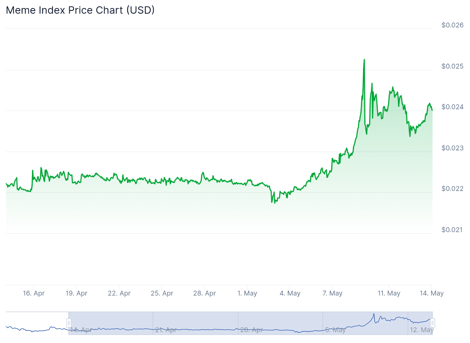 مخطط بياني لسعر زوج MEMEX/USD