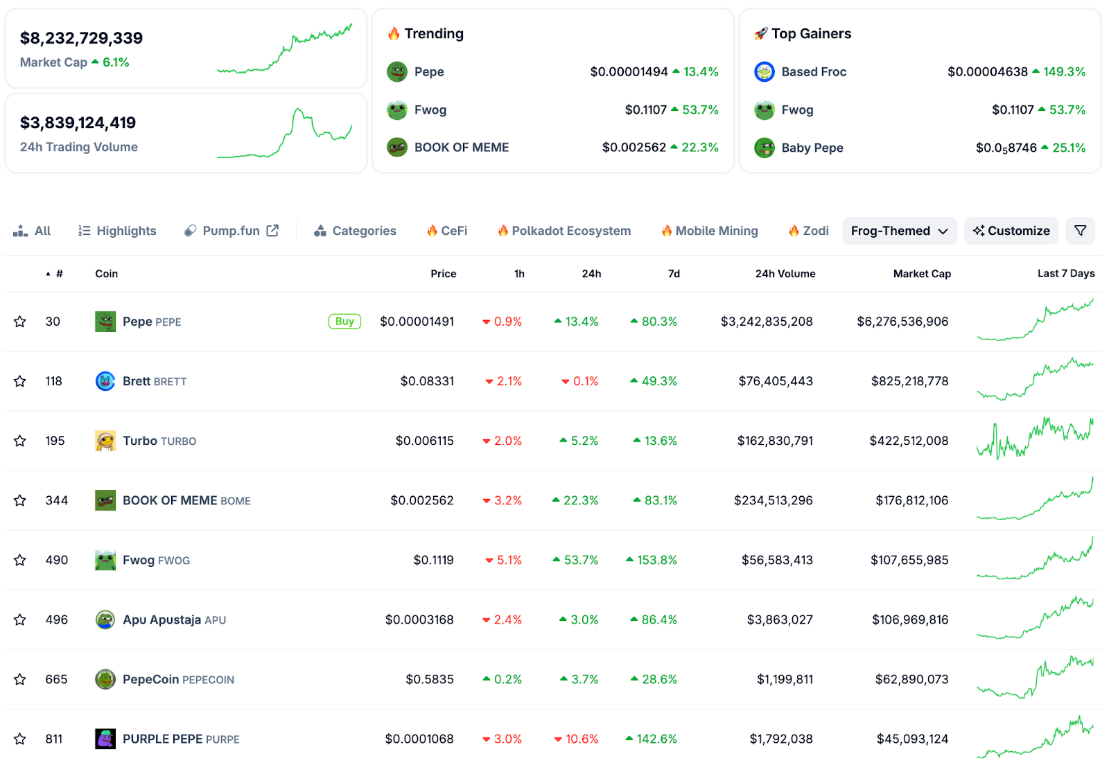 لوحة معلومات العملات المستوحاة من الضفادع على موقع CoinMarketCap