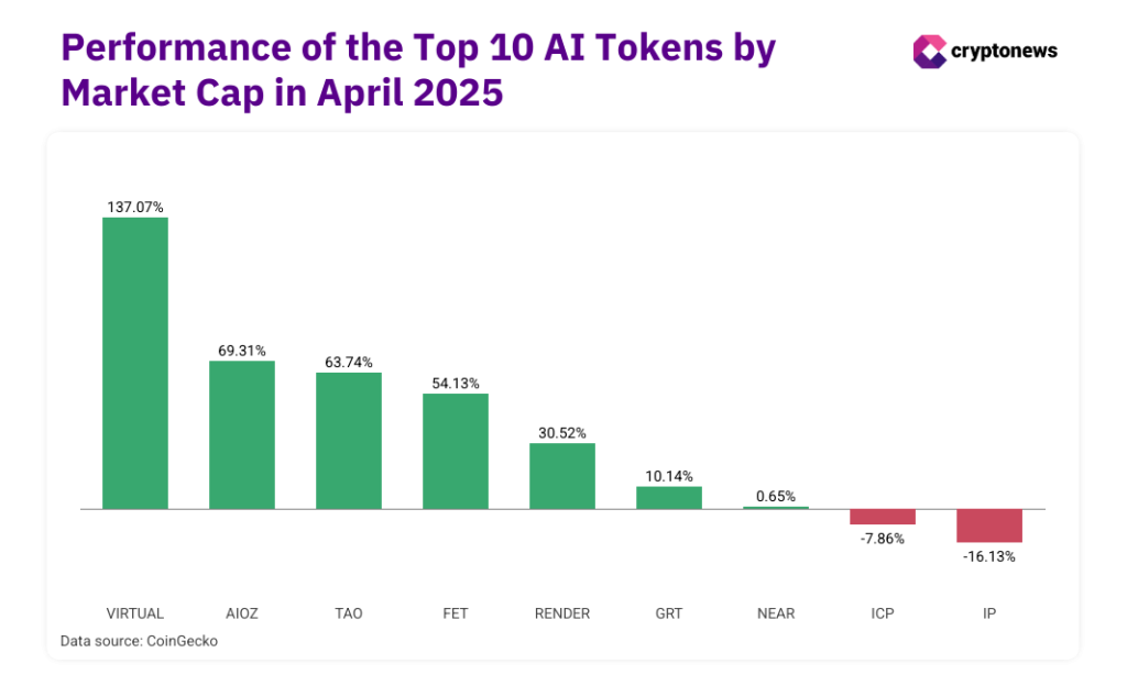 Top10 AI tokenit huhtikuussa 2025.