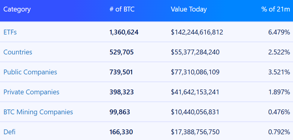 Kategorilere göre Bitcoin hazineleri. Kaynak: BitBO.