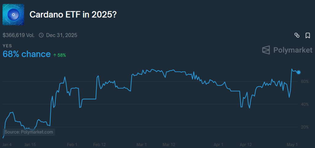Cardano ETF approval in 2025 bettor odds. Source: Polymarket.