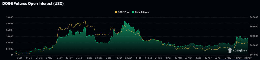 مخطط بياني يظهر ازدياد قيمة عقود DOGE الآجلة المفتوحة مجدداً
