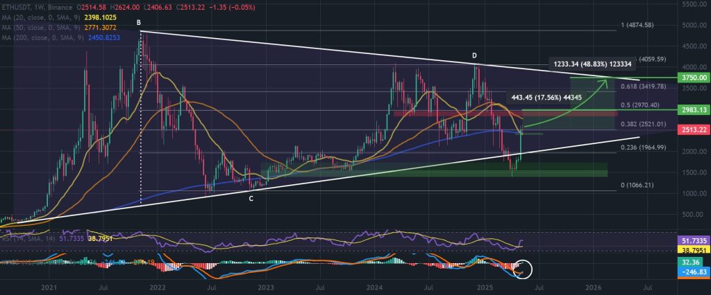 مخطط سعر إيثيريوم