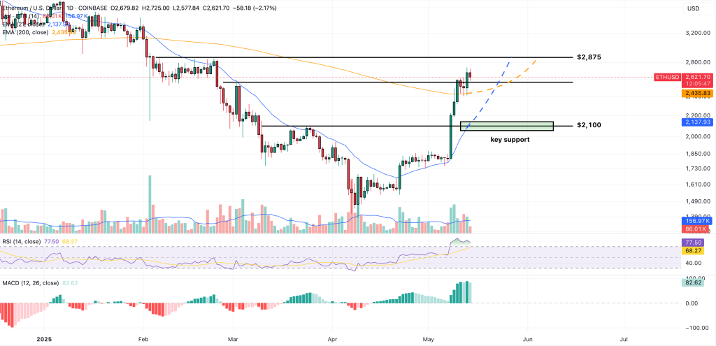 مخطط بياني لسعر الزوج ETH/USD