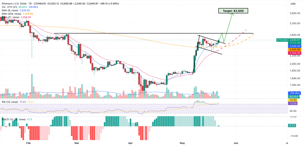 انطلاقة إيثيريوم بدأت لتوها؛ فهل بإمكان سعر ETH بلوغ قيمة 10,000$ في وقت أقرب ممّا نتوقع؟