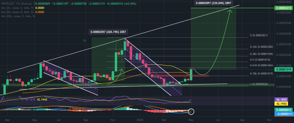 1 haftalık PEPE / USDT grafiği, düşen kanal kırılımı. Kaynak: TradingView / Binance.