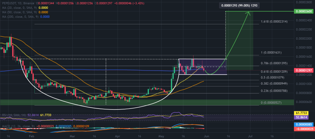 مخطط بياني لسعر زوج PEPE/USDT