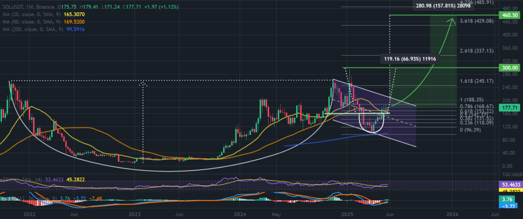 تحركات سعر SOL الحالية تشكل آخر مراحل نمط الكوب والمقبض