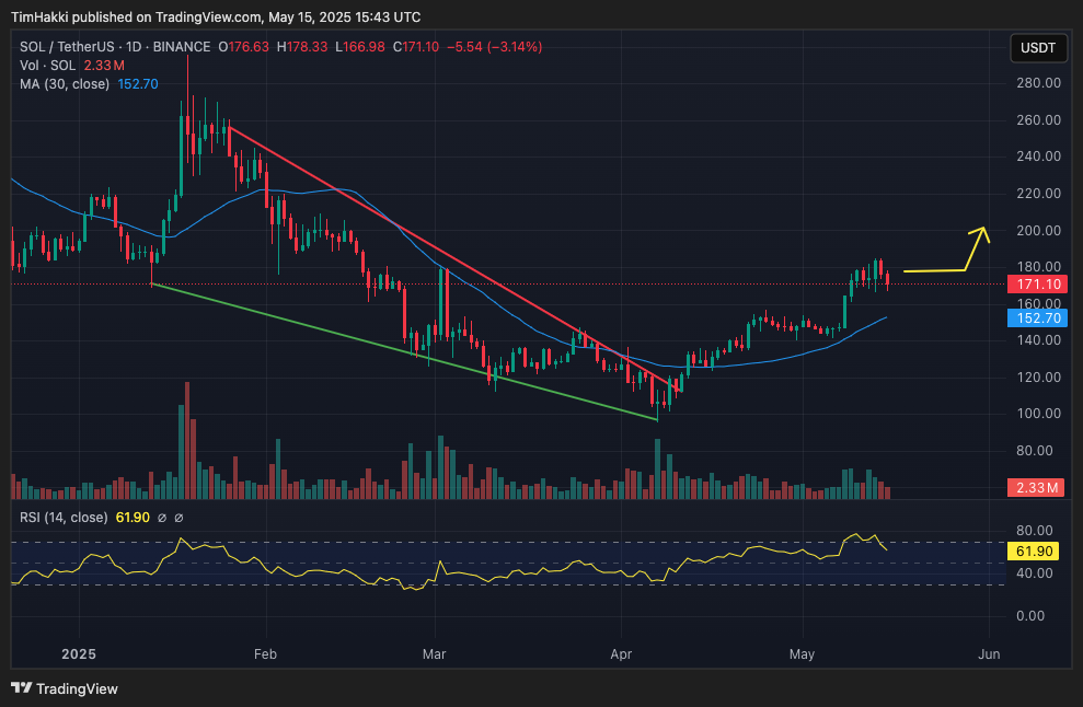 مخطط بياني يومي لسعر الزوج SOL/USDT