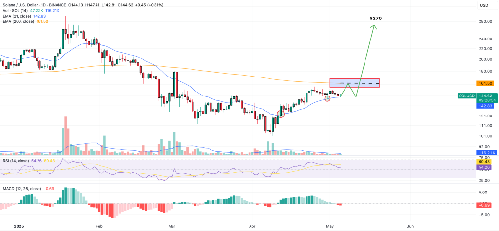 مخطط بياني لسعر الزوج SOL/USD